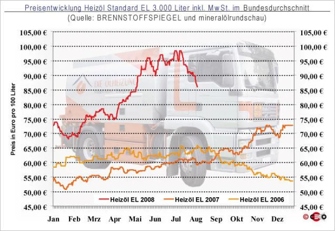 Entwicklung des Preis für Heizöl EL Standard bei einer Abnahmemenge von 3.000 Liter (in Euro pro 100 Liter) inkl. gesetzlicher MwSt. im Bundesdurchschnitt