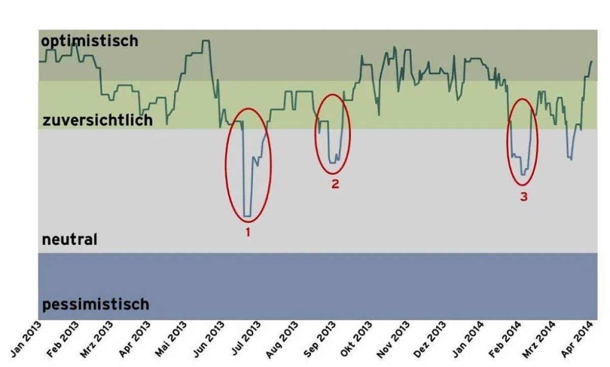 apano-Stimmungsindex