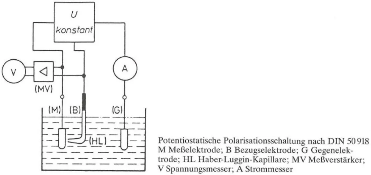 Abbildung zeigt den Aufbau einer elektrochemischen Korrosionsmesszelle nach DIN 50918