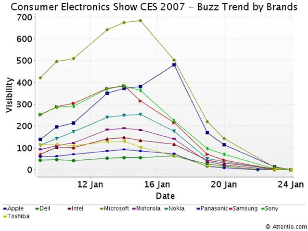 Apple stiehlt CES-Buzz
