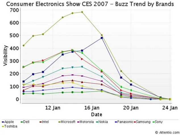Bild: Navigating Social Media. Attentio Brand Dashboard 2.0 lanciert