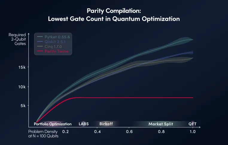 ParityQC launches its record compiler technology as an IBM Qiskit Function product Bild: ParityQC launches its record compiler technology as an IBM Qiskit Function product
