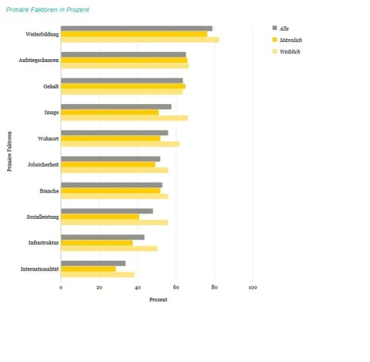 Berufsstart-Studie: Stillstand der Karriere versus Weiterbildungsmöglichkeiten, Aufstiegschancen und Bezahlung Bild: Berufsstart-Studie: Stillstand der Karriere versus Weiterbildungsmöglichkeiten, Aufstiegschancen und Bezahlung