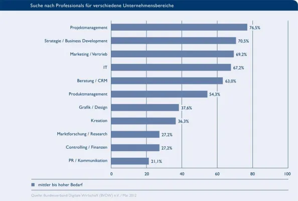 Bild: BVDW und MHMK: Bedarf für erfahrene Arbeitskräfte in digitaler Wirtschaft steigt