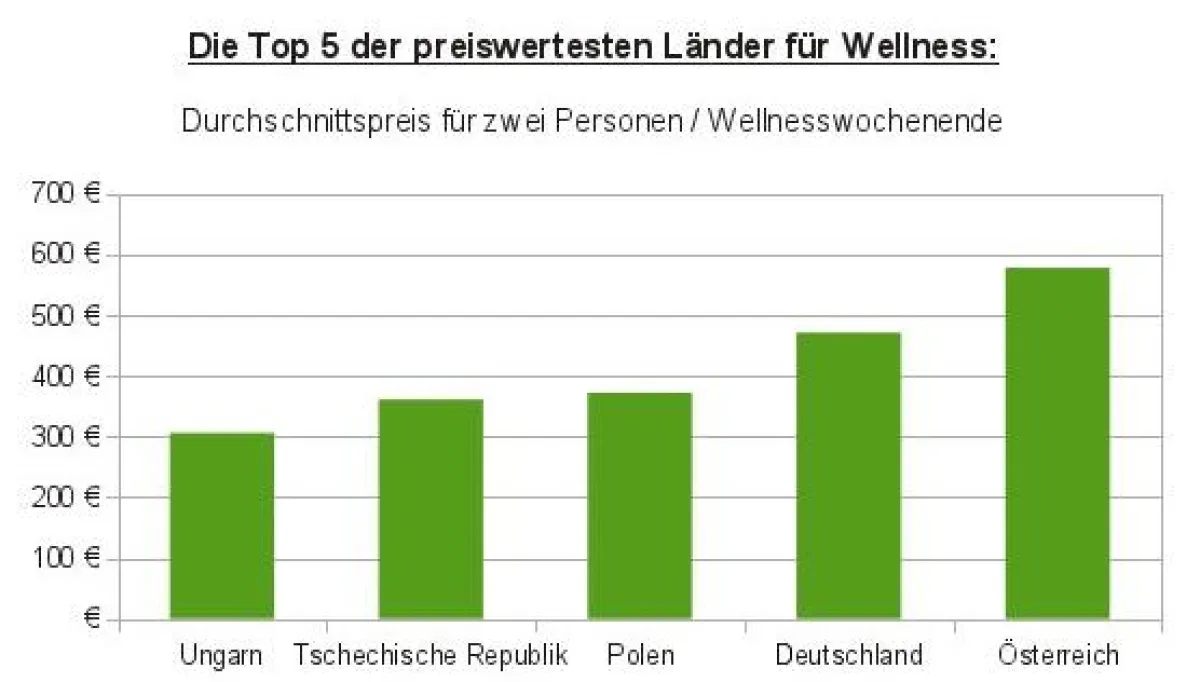 Preisvergleich Wellness in Europa / Quelle: beauty24 GmbH