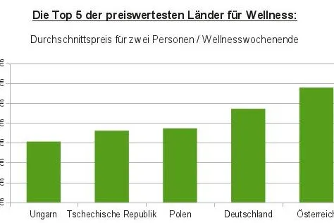 Bild: Preisvergleich Wellness in Europa: Der Osten hat die Nase vorn