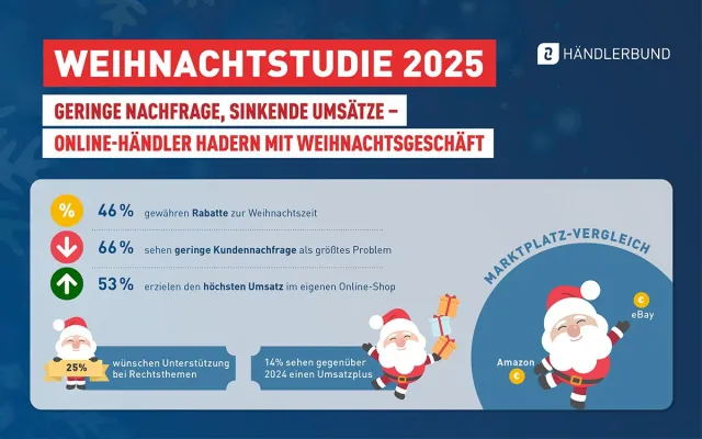 Bild: Weihnachtsgeschäft 2025: Geringe Nachfrage und sinkende Umsätze belasten Händler