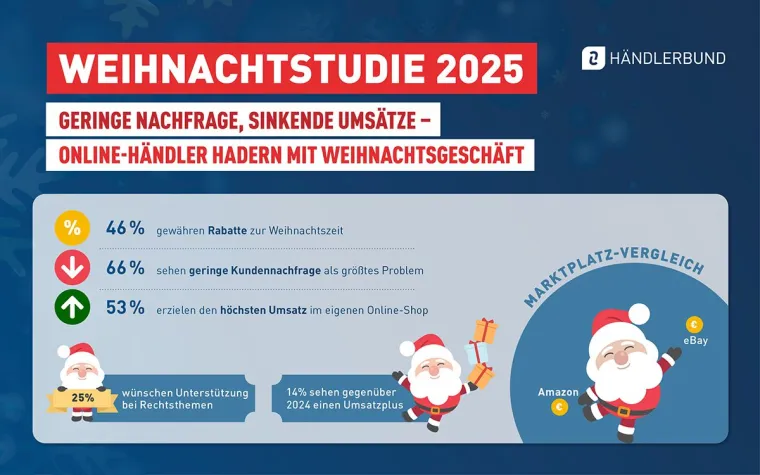 Weihnachtsgeschäft 2025: Geringe Nachfrage und sinkende Umsätze belasten Händler Bild: Weihnachtsgeschäft 2025: Geringe Nachfrage und sinkende Umsätze belasten Händler