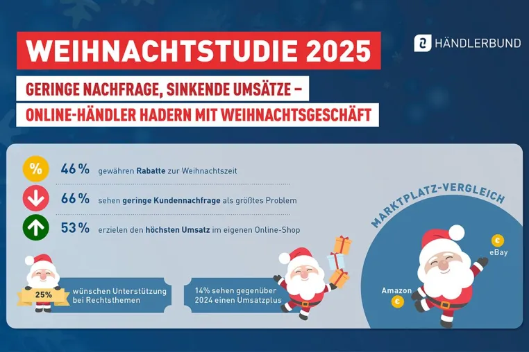Weihnachtsgeschäft 2025: Geringe Nachfrage und sinkende Umsätze belasten Händler Bild: Weihnachtsgeschäft 2025: Geringe Nachfrage und sinkende Umsätze belasten Händler