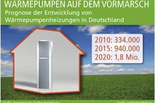 Bild: Wärmepumpen auf dem Vormarsch: