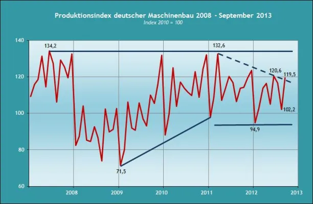 Aktuelle Trends und Perspektiven zur Produktion im deutschen Maschinenbau Bild: Aktuelle Trends und Perspektiven zur Produktion im deutschen Maschinenbau