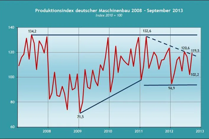 Bild: Aktuelle Trends und Perspektiven zur Produktion im deutschen Maschinenbau