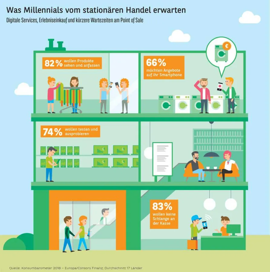 Konsumbarometer 2018 - Was europäische Millennials vom stationären Handel erwarten.