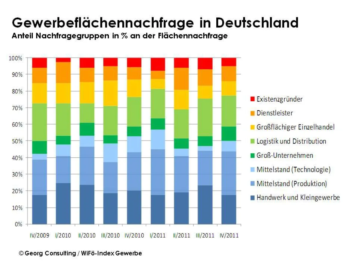 Gewerbeflächenvermarktung in Deutschland - aktuelle Trends