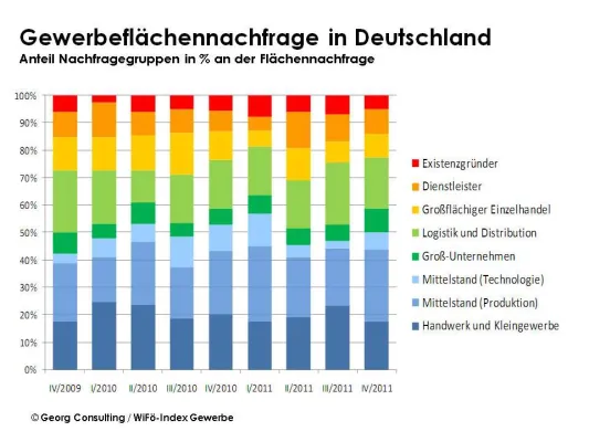 Bild: Aktuelle Trends der Gewerbeflächennachfrage in Deutschland