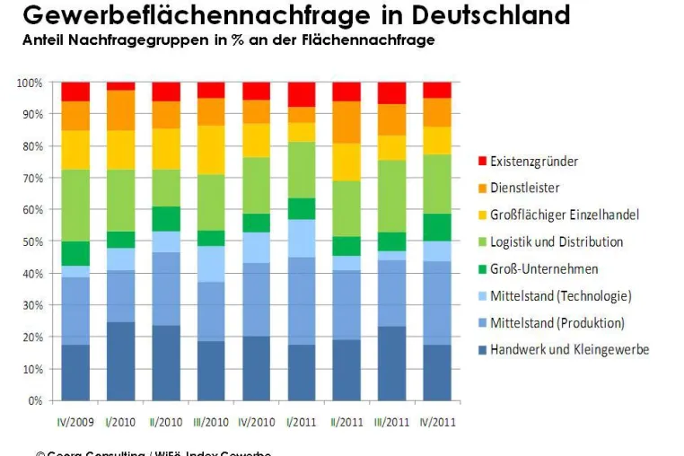 Bild: Aktuelle Trends der Gewerbeflächennachfrage in Deutschland