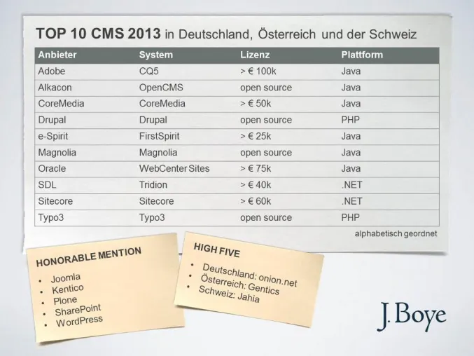 Analysten Report: Top 10 CMS Hersteller in Deutschland, Österreich und der Schweiz Bild: Analysten Report: Top 10 CMS Hersteller in Deutschland, Österreich und der Schweiz