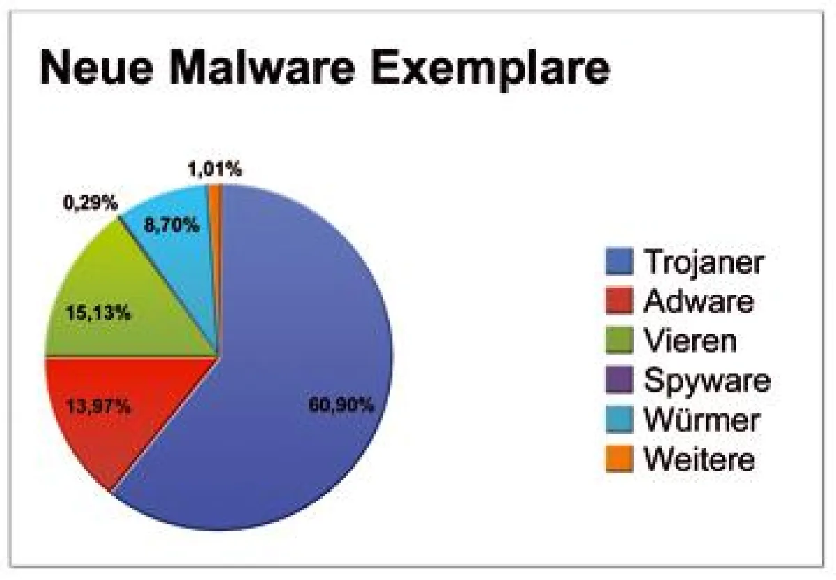 Trojaner machen mit 61% den größten Teil der gefundenen Malware aus, ge-folgt von Viren mit über 15% und Adwa-re mit 14%.