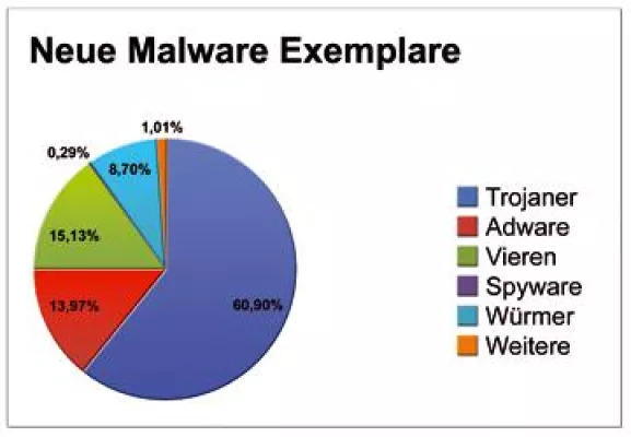 Bild: Panda Security veröffentlicht Quartalsbericht zu Q1/2010