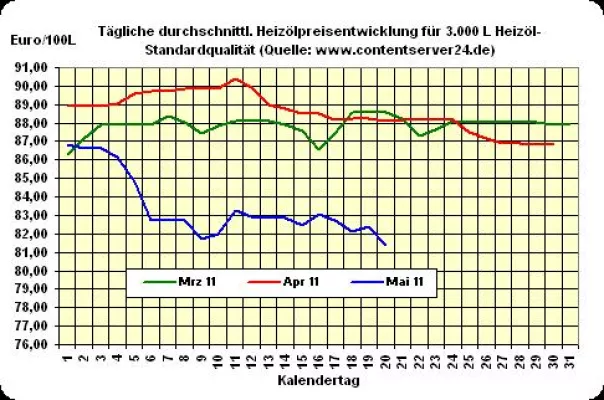 Bild: Heizöl-Preis - Tageskommentar: Heizöl gibt zum Wochenende doch stärker nach als erwartet