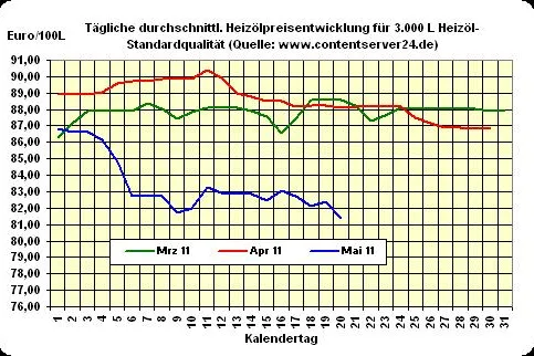 Heizöl-Preis - Tageskommentar: Heizöl gibt zum Wochenende doch stärker nach als erwartet Bild: Heizöl-Preis - Tageskommentar: Heizöl gibt zum Wochenende doch stärker nach als erwartet