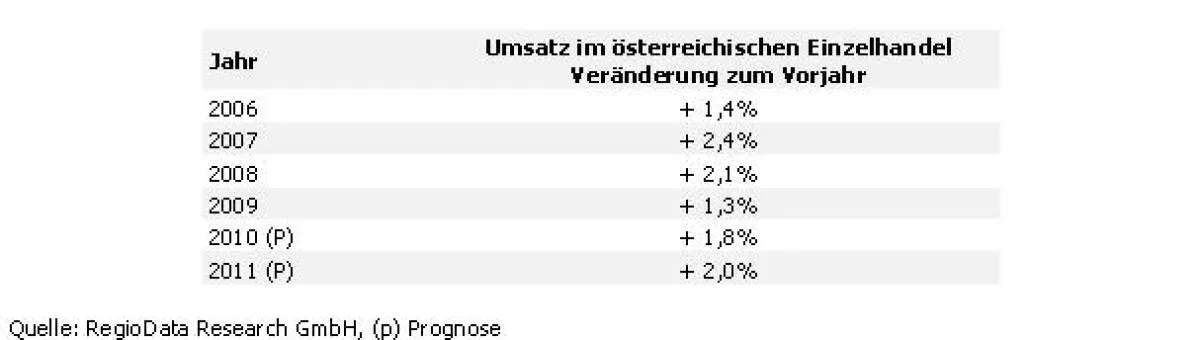 RegioData_Umsaetze im oesterreichischen Einzelhandel