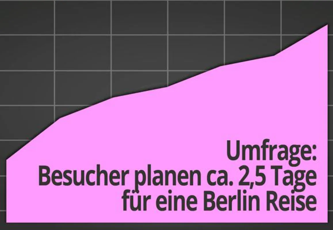 Besucher planen ca. 2,5 Tage für eine Berlin Reise