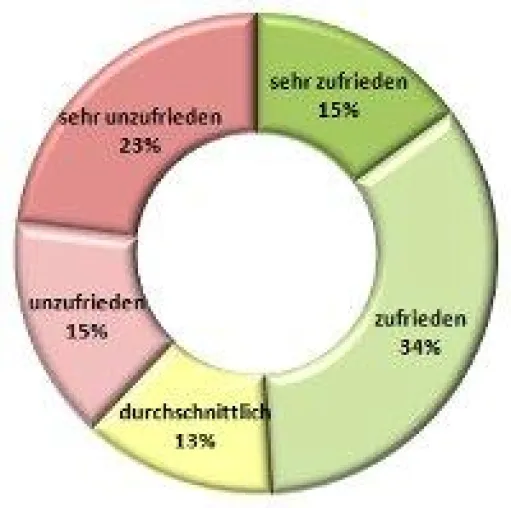 Bild: Trend Mitarbeiterzufriedenheit im Februar 2011