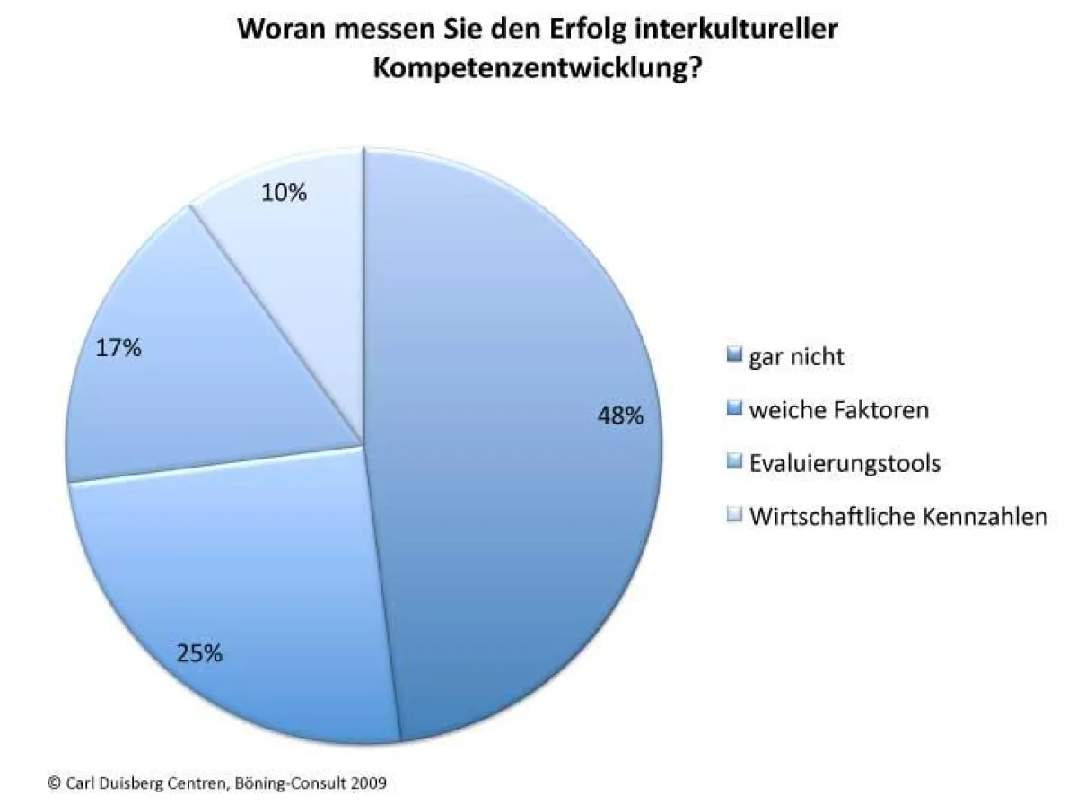 Grafik zur Studie - Zukunft der internationalen Personalentwicklung