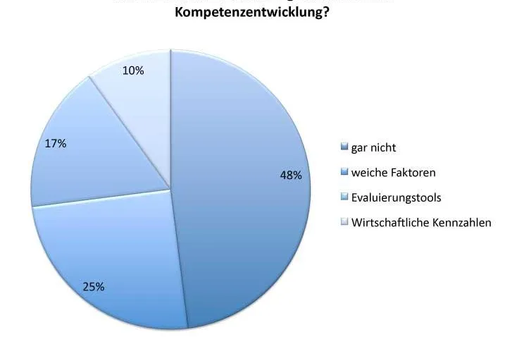 Personalabteilungen tun sich schwer mit der Unterstützung internationaler Projekte Bild: Personalabteilungen tun sich schwer mit der Unterstützung internationaler Projekte