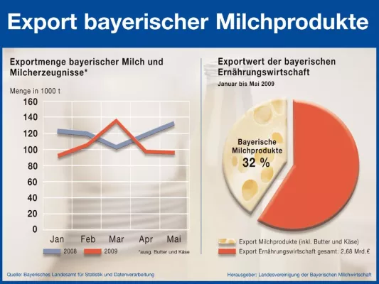 Bild: Milch aus Bayern trotzt der Wirtschaftskrise Bayerische Milcherzeugnisse sind im In- und Ausland beliebt