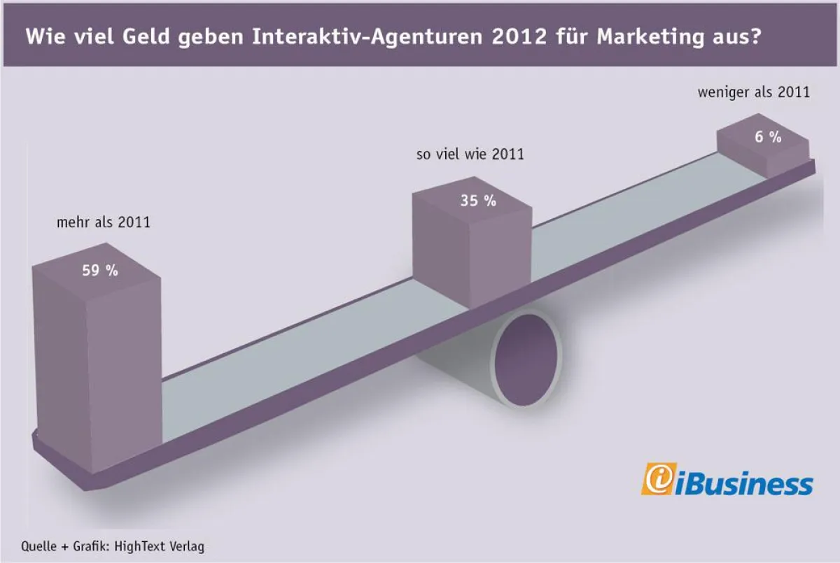 Marketing-Budget 2012: 59 Prozent der Agenturen planen, mehr zu investieren