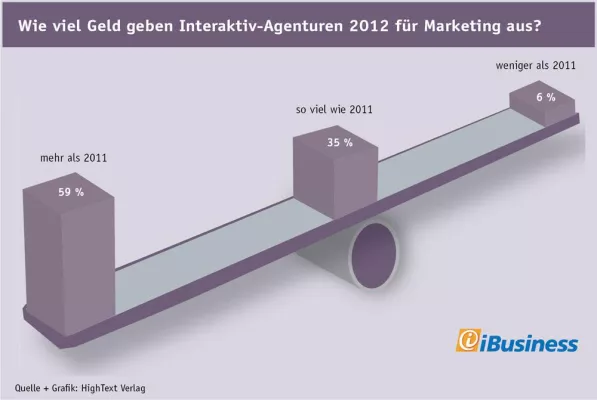 Studie: Interaktiv-Agenturen planen deutlich mehr Eigenmarketing Bild: Studie: Interaktiv-Agenturen planen deutlich mehr Eigenmarketing