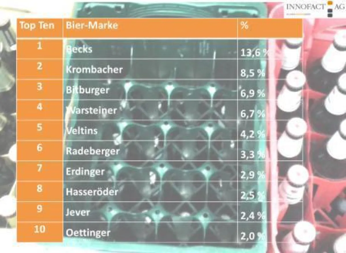 Innofact: Die Top Ten der wichtigsten Biermarken