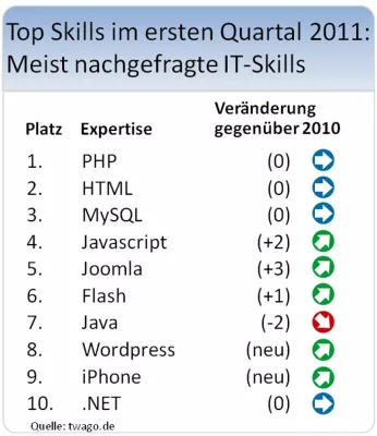 Bild: Nachfrage nach Entwicklern für iPhone Apps auf Höchststand – Sehr gute Auftragslage für IT-Freelancer