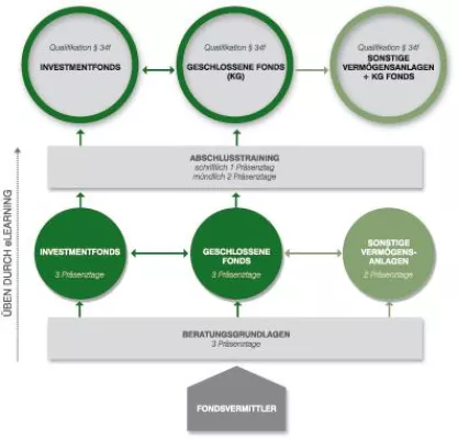 Bild: Sachkundeprüfung §34f: Lerninhalte veröffentlicht