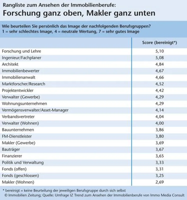 Rangliste zum Ansehen der Immobilienberufe