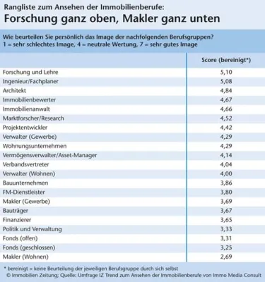 Ranking der Immobilienberufe: Professoren top, Makler Flop Bild: Ranking der Immobilienberufe: Professoren top, Makler Flop