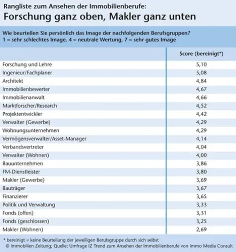 Bild: Ranking der Immobilienberufe: Professoren top, Makler Flop