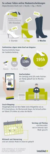 Durchschnittlicher Fashion-Kauf dauert acht Tage: Auf der Suche nach dem Richtigen Bild: Durchschnittlicher Fashion-Kauf dauert acht Tage: Auf der Suche nach dem Richtigen