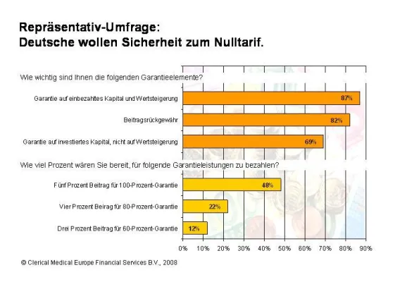 Bild: Repräsentativ-Umfrage - Deutsche möchten Sicherheit zum Nulltarif