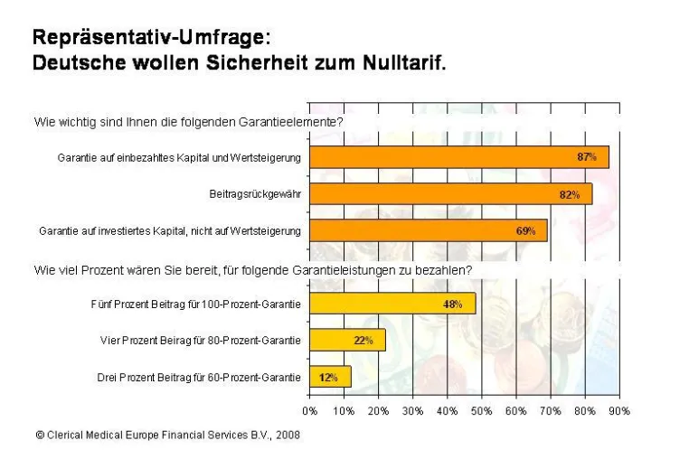 Bild: Repräsentativ-Umfrage - Deutsche möchten Sicherheit zum Nulltarif
