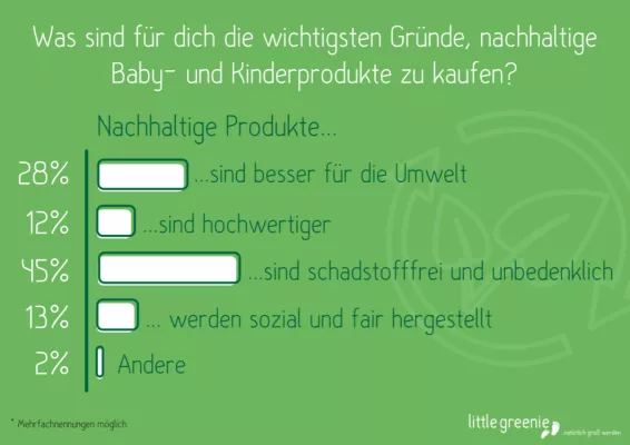 Bild: Umfrage zu nachhaltigen Babyprodukten: Schadstofffreiheit steht für Eltern an erster Stelle