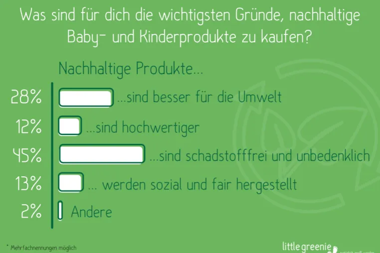 Bild: Umfrage zu nachhaltigen Babyprodukten: Schadstofffreiheit steht für Eltern an erster Stelle