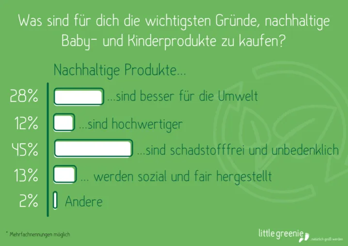 Bild: Umfrage zu nachhaltigen Babyprodukten: Schadstofffreiheit steht für Eltern an erster Stelle