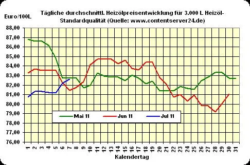 Bild: Heizöl-Preis - Tageskommentar: Heizölpreise geben überraschend 0,3% nach