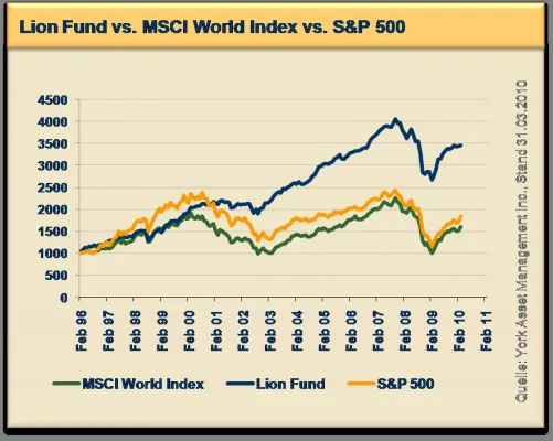 Newcits: Universal-Investment und US-Hedgefonds-Manager York legen Merger-Arbitrage-Strategie auf Bild: Newcits: Universal-Investment und US-Hedgefonds-Manager York legen Merger-Arbitrage-Strategie auf