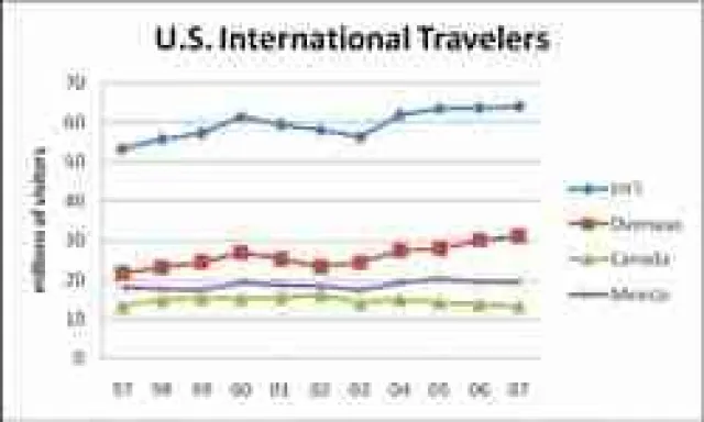 USA Reisen - Internationale Besucher im Monat April Bild: USA Reisen - Internationale Besucher im Monat April