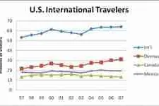 Bild: USA Reisen - Internationale Besucher im Monat April