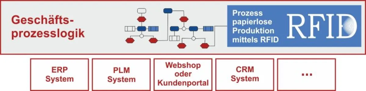 Grundprinzip der papierlosen Fertigung